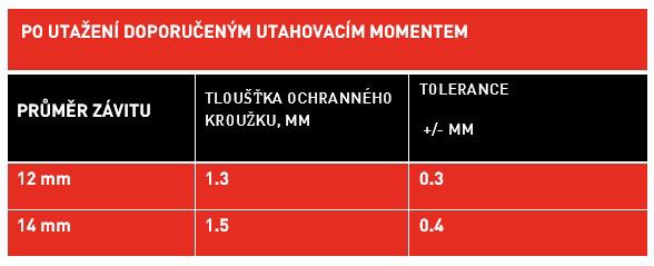 Angular parameters for correct alignment