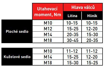 Angular parameters for correct alignment