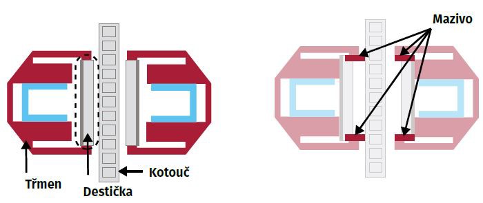 Kam dát brzdové mazivo do brzdových destiček