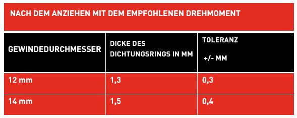Angular parameters for correct alignment