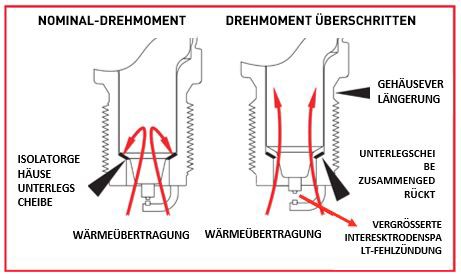Angular parameters for correct alignment