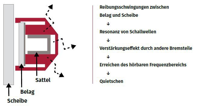 Geräuschentwicklung im Bremssystem