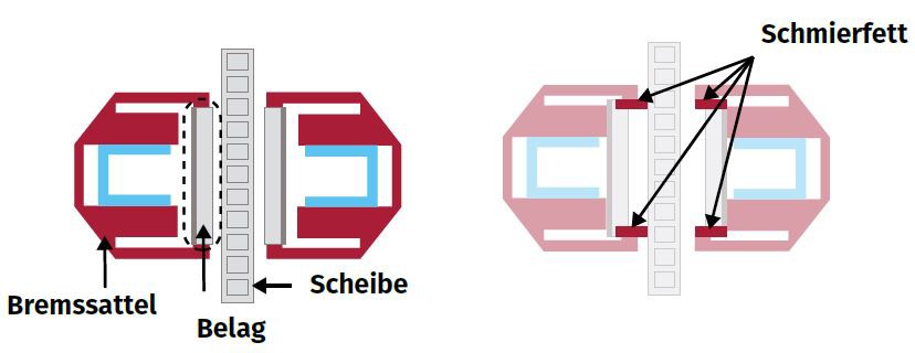 Wo man Bremsfett in die Bremsbeläge einfüllt
