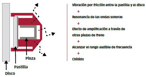Generación de ruido en el sistema de frenos.