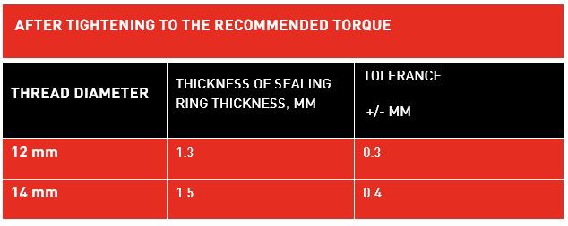 Angular parameters for correct alignment