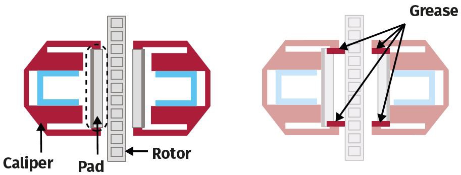 Where to put brake grease in brake pads