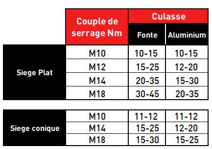 Angular parameters for correct alignment