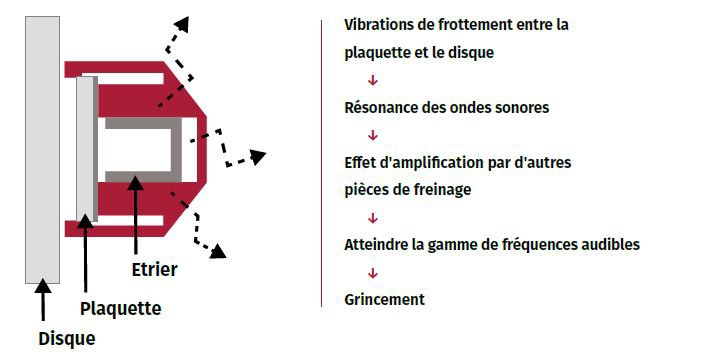 Noise generation in brake system