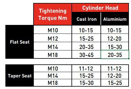 Angular parameters for correct alignment