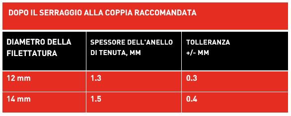 Angular parameters for correct alignment