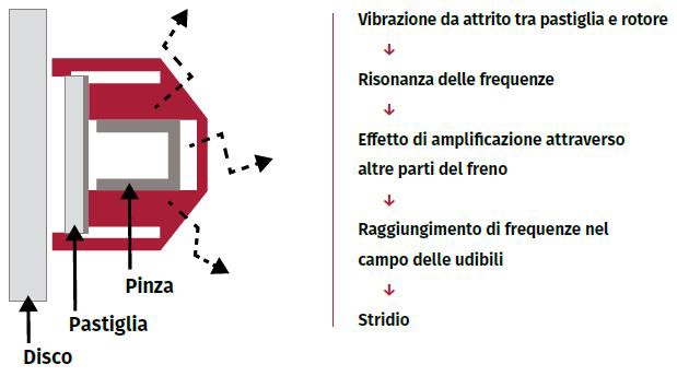 Generazione di rumore nel sistema frenante