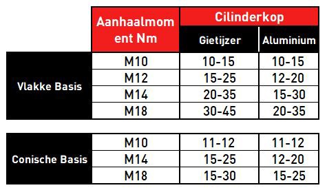 Angular parameters for correct alignment