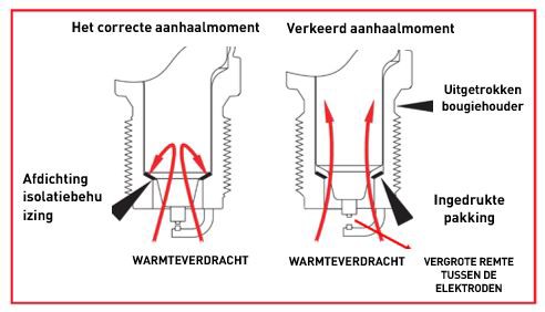 Angular parameters for correct alignment