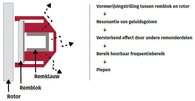 Geluidsproductie in remsysteem
