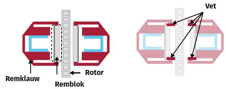 Waar moet je remvet in de remblokken doen?