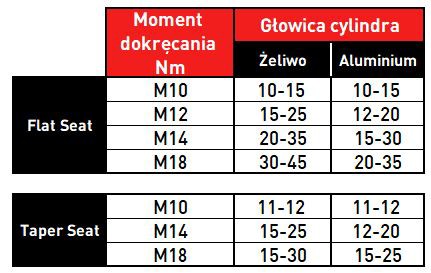 Angular parameters for correct alignment