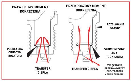 Angular parameters for correct alignment