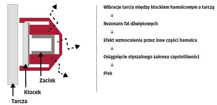 Generowanie hałasu w układzie hamulcowym