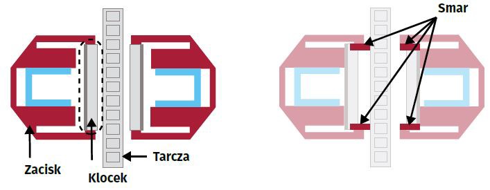 Gdzie wlać smar hamulcowy do klocków hamulcowych